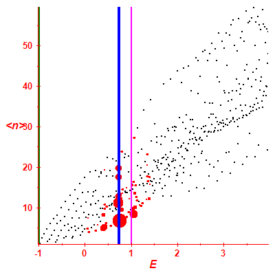 Peres lattice <N>